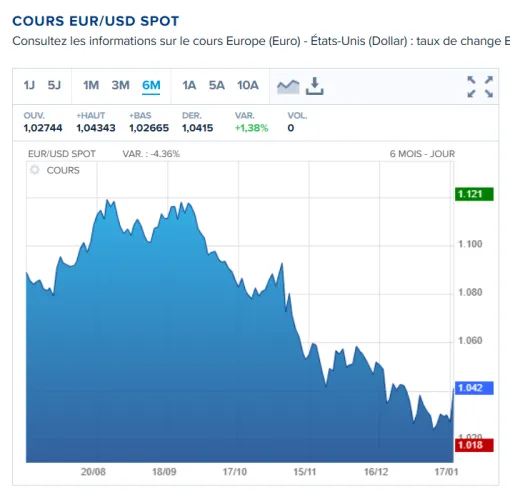 📉 La chute de l’euro face au dollar : l'or une porte de sortie ?, Avignon, Or & Vintage